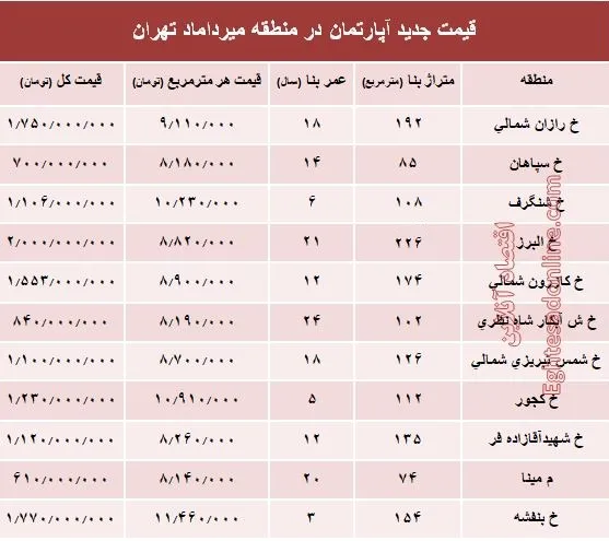 مظنه آپارتمان در منطقه  میرداماد چند؟ +جدول