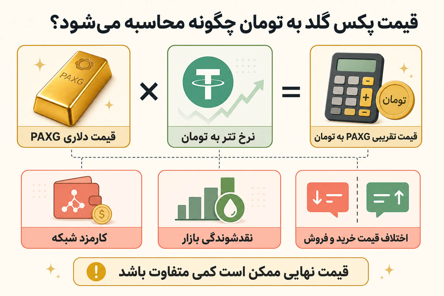 قیمت پکس گلد چگونه محاسبه می‌شود؟