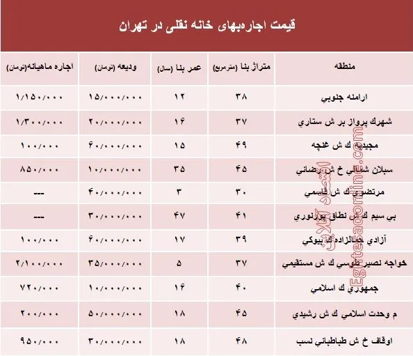 مظنه اجاره‌بهای خانه نقلی در تهران؟ +جدول
