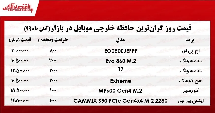 گران‌ترین حافظه خارجی موبایل چند؟ +جدول