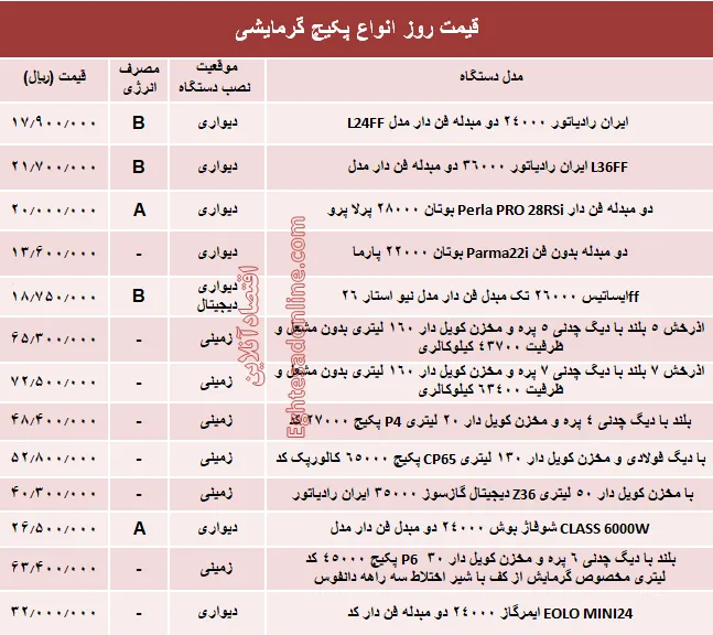 قیمت روز انواع پکیج گرمایشی +جدول