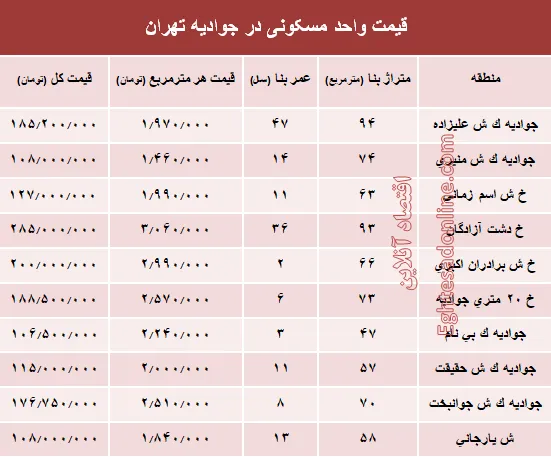 قیمت واحد مسکونی در جوادیه تهران؟ +جدول
