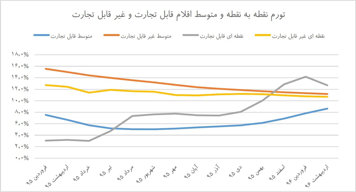 تشدید گسل تورمی در میانه بهار