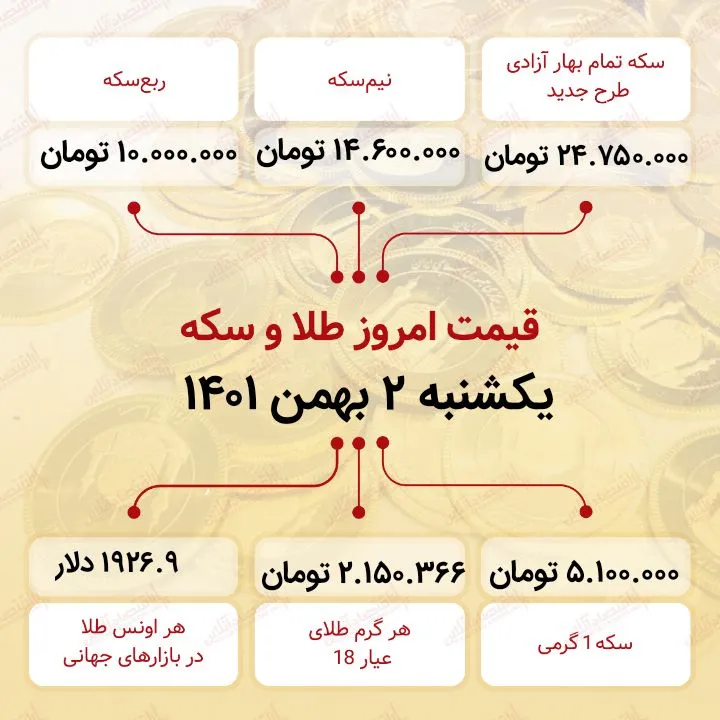 قیمت سکه امروز دوم بهمن ماه ۱۴۰۱