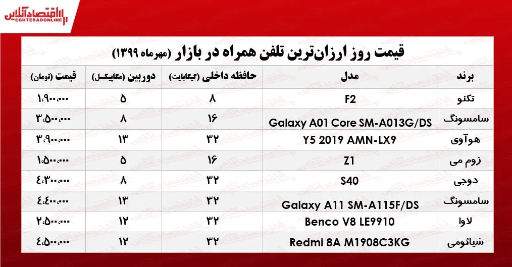 ارزان‌ترین موبایل‌ها چند؟ +جـدول