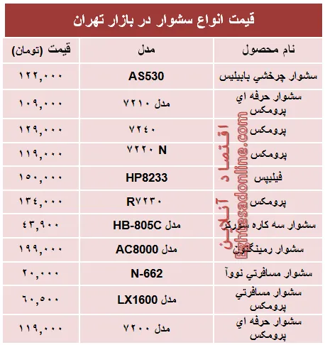 قیمت‌ جدید انواع‌ سشوار در بازار +جدول