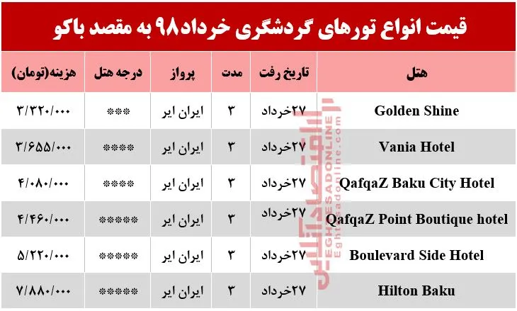 سفر به باکو چند تمام می‌شود؟