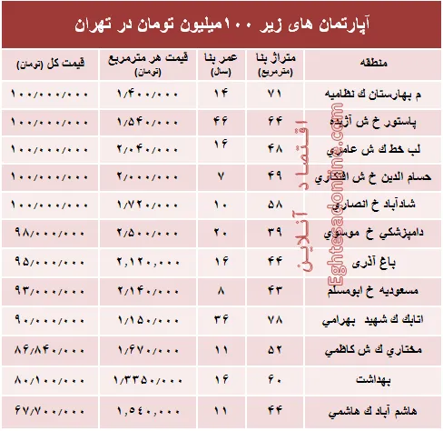 با ۱۰۰میلیون هم می توان خانه خرید؟ +جدول