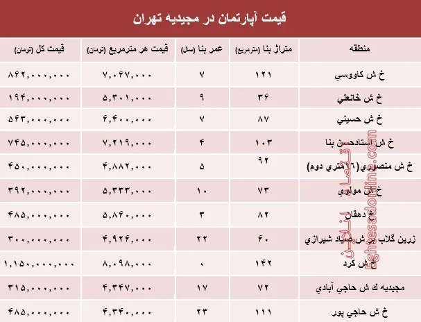 آپارتمان در مجیدیه تهران متری چند؟ +جدول