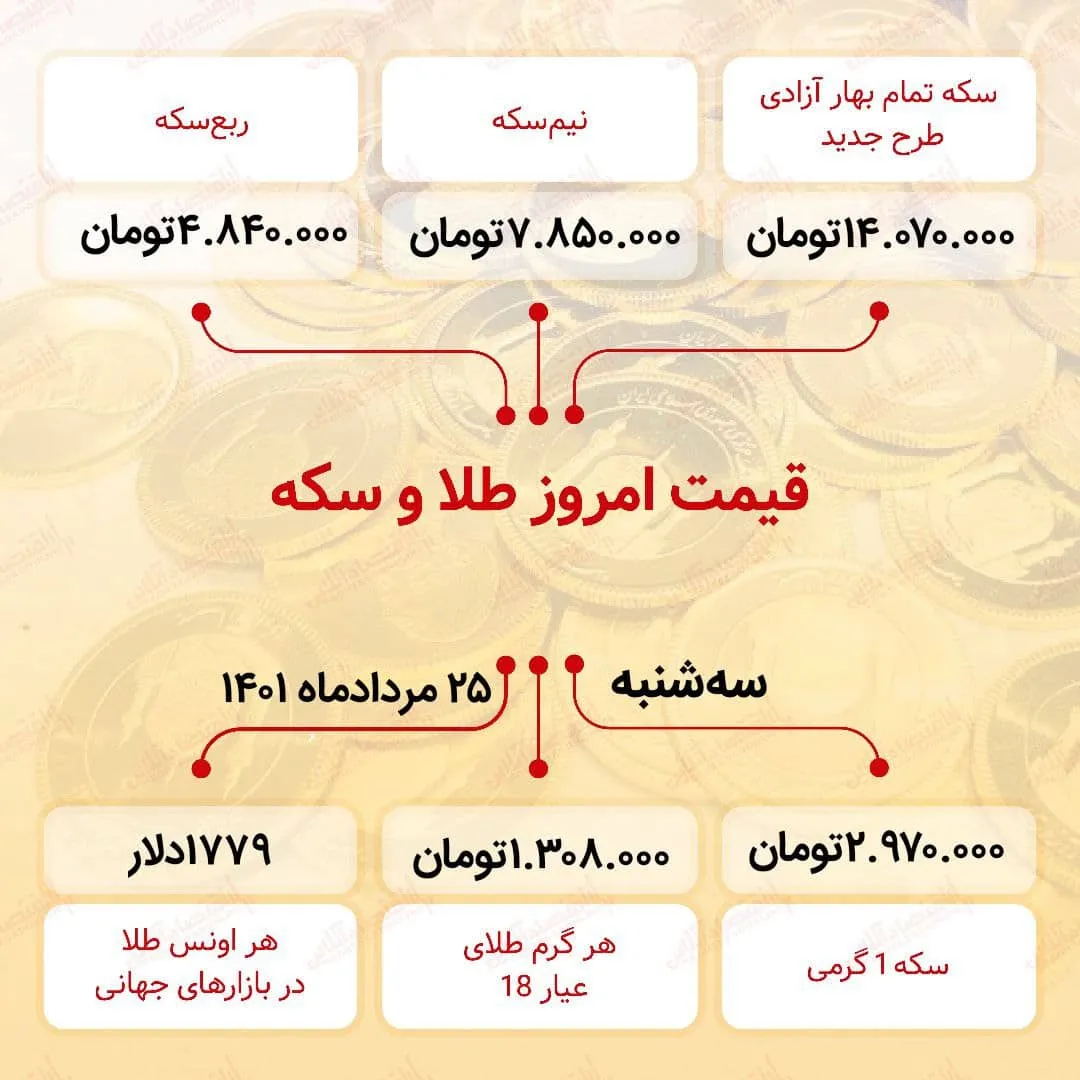 قیمت سکه امروز بیست و پنج مرداد ۱۴۰۱