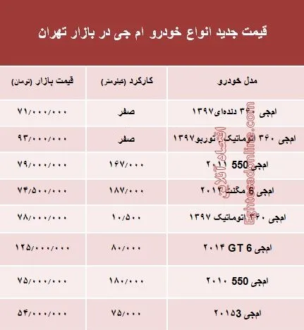 قیمت جدید انواع خودرو ام جی در بازار تهران +جدول