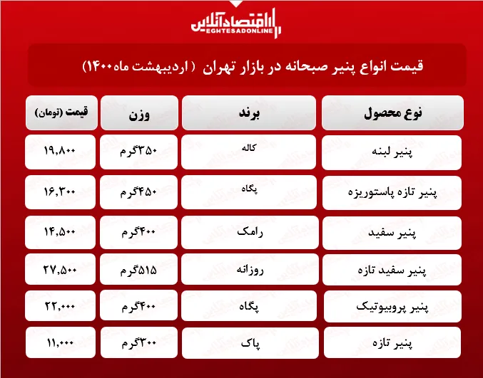قیمت جدید پنیر در بازار (اردیبهشت۱۴۰۰) + جدول