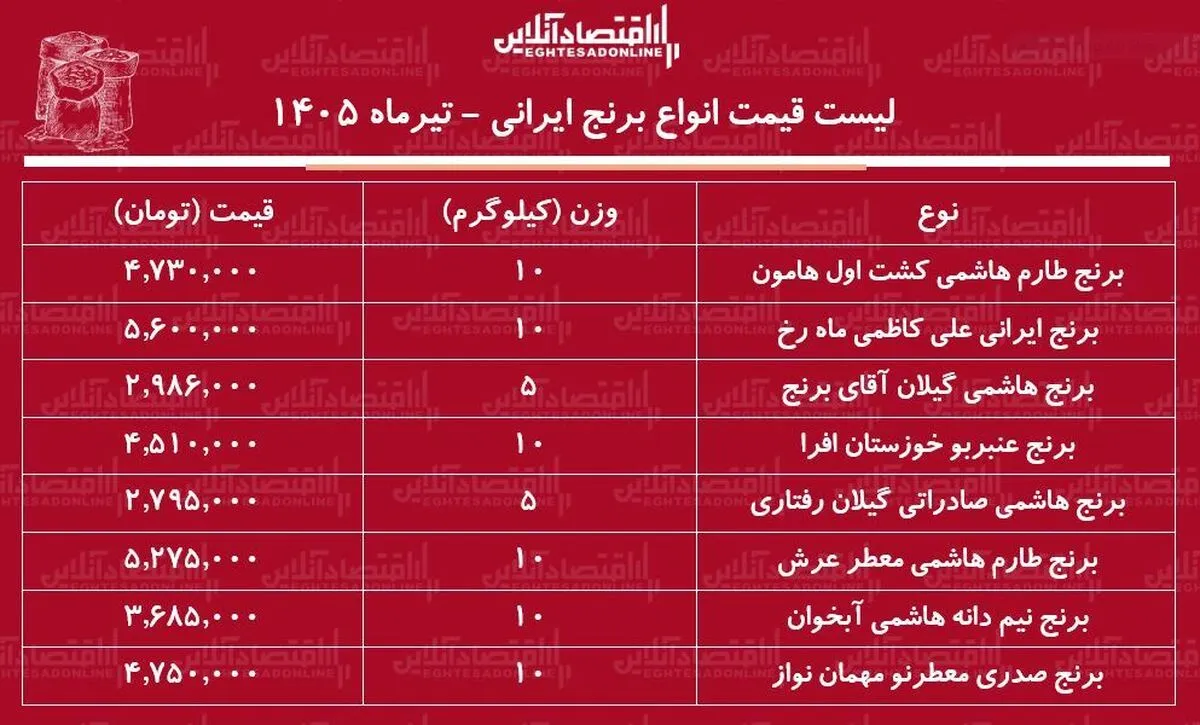 لیست قیمت انواع برنج ایرانی ۱۶ تیر ۱۴۰۵ | برنج ایرانی درجه یک کیلویی چند شد؟ + جدول