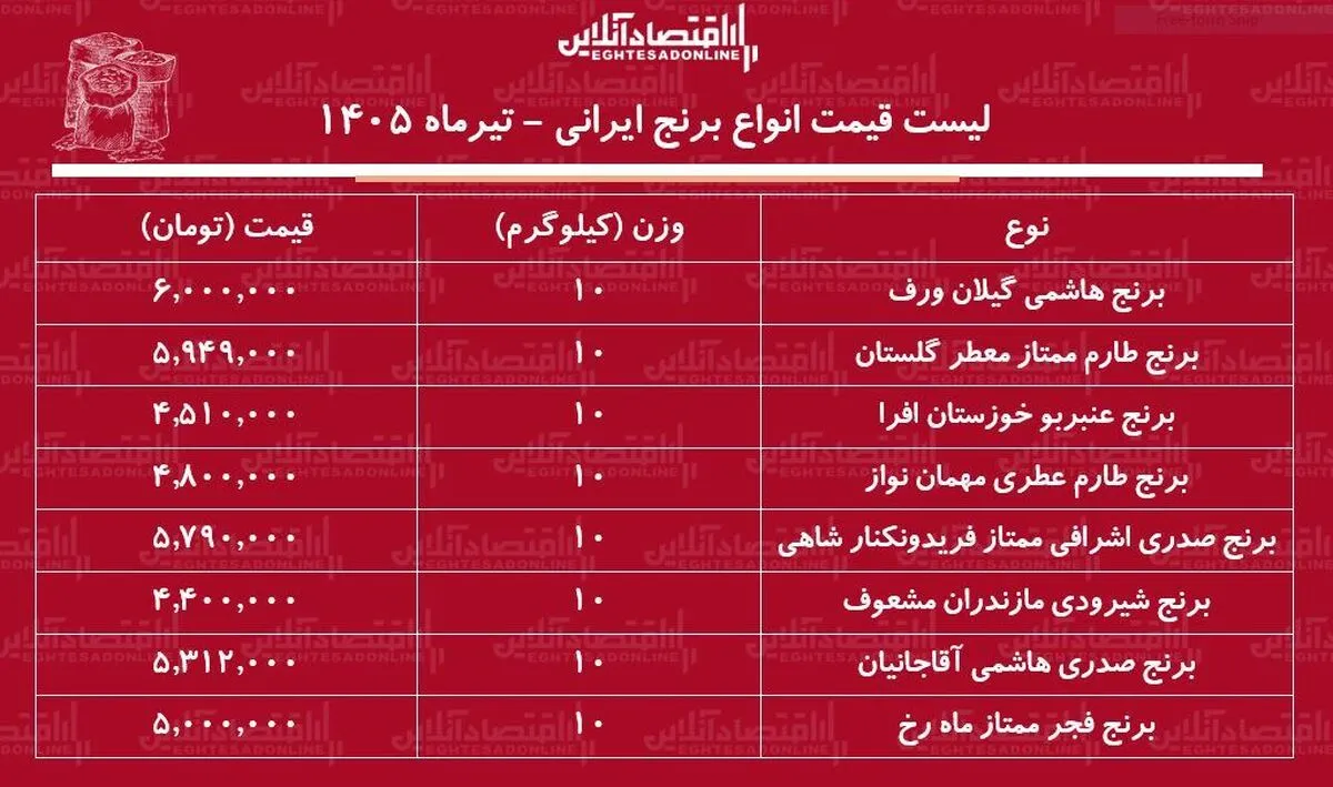 لیست قیمت انواع برنج ایرانی ۲ تیر ۱۴۰۵ | برنج ایرانی درجه یک کیلویی چند شد؟ + جدول