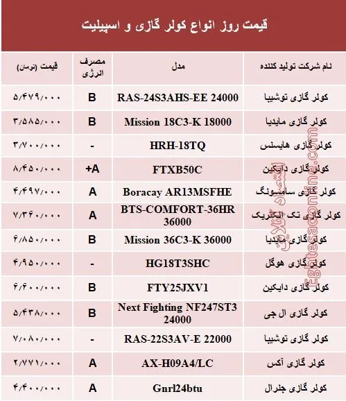 قیمت روز انواع کولر گازی و اسپیلت +جدول