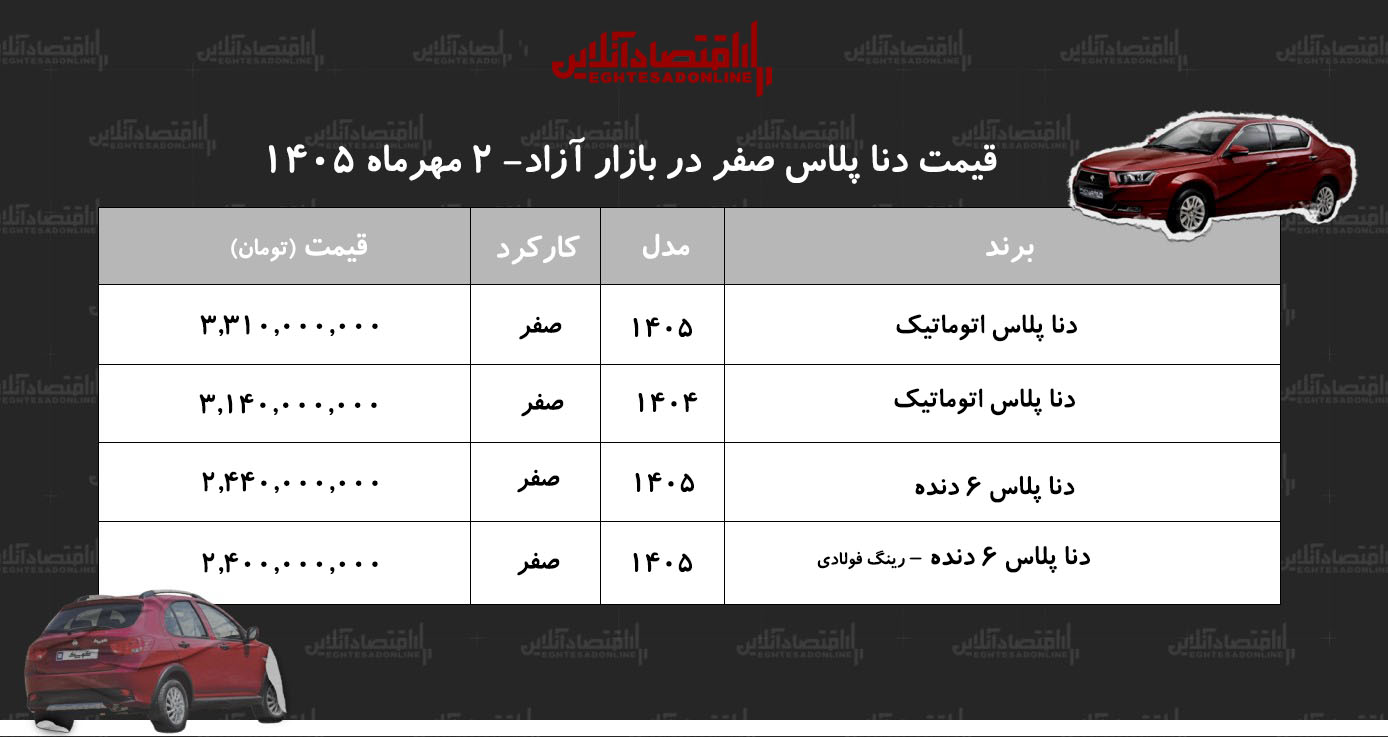 افزایش سنگین قیمت دنا در بازار آزاد/ این مدل ۴۱۰ میلیون تومان گران شد+ جدول