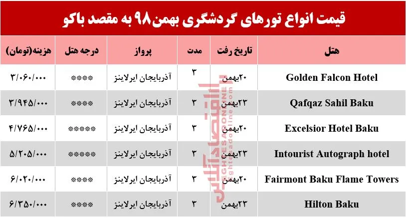 سفر به باکو چند تمام می‌شود؟