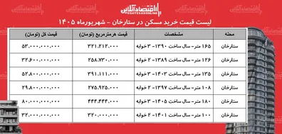 لیست-قیمت-خرید-مسکن-در-ستارخان-خرید-آپارتمان-100-متری-در-این-منطقه-چقدر-سرمایه-نیاز-دارد-جدول-شهریورماه-1405