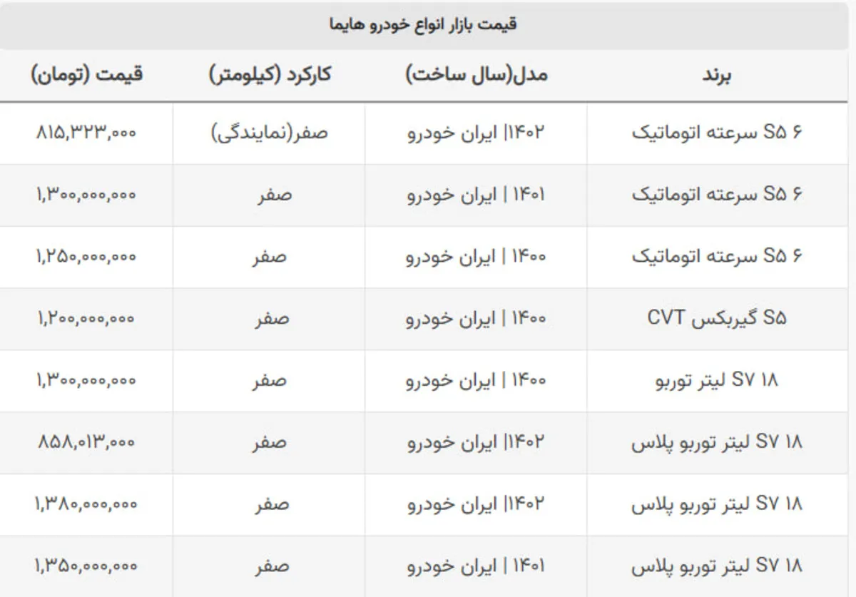 ۷ روز عجیب در بازار هایما /  اس ۸ در بازار ۲ میلیارد شد!