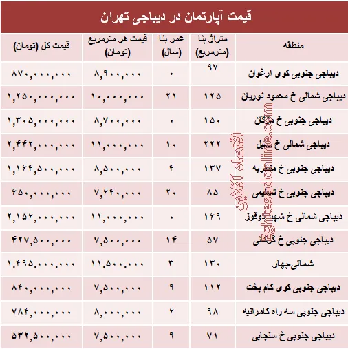 خرید مسکن در دیباجی چقدر تمام می‌شود؟ +جدول