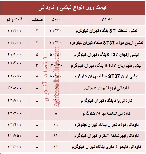 قیمت روز انواع نبشی و ناودانی ساختمانی +جدول