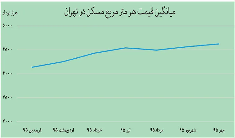 پایان انجماد املاک لوکس؟