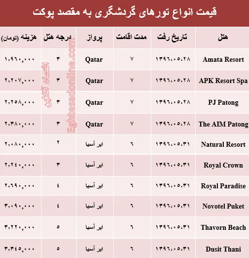 هزینه سفر به پوکت در مرداد ماه جاری؟ +جدول