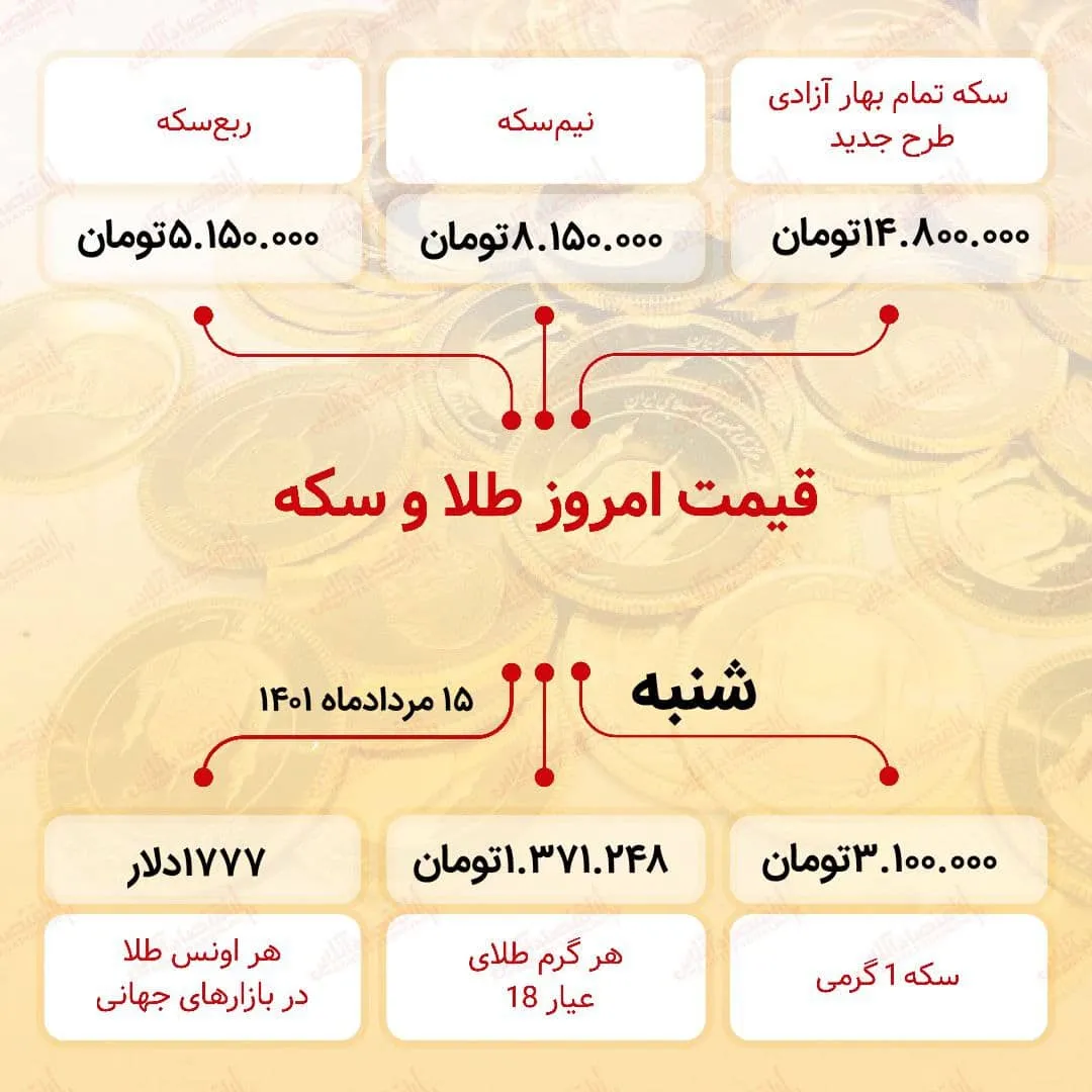 قیمت سکه امروز پانزدهم مرداد ۱۴۰۱
