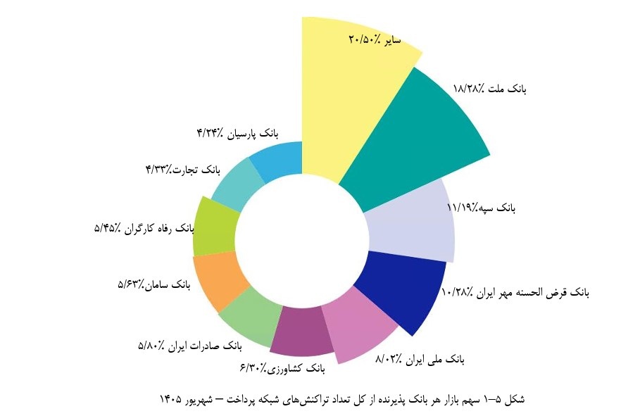 بانک مهر ایران در جمع سه بانک برتر شبکه پرداخت کشور/ ثبت بیش از ۸۱۱ میلیون تراکنش در شهریور بانک مهر ایران در جمع سه بانک برتر شبکه پرداخت کشور/ ثبت بیش از ۸۱۱ میلیون تراکنش در شهریور