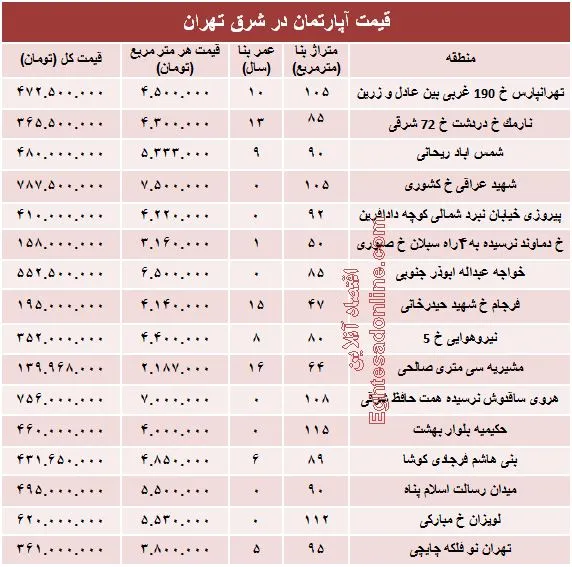 نرخ جدید آپارتمان در شرق تهران؟ +جدول