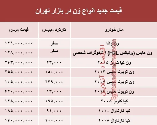 قیمت جدید انواع وَن در بازار تهران +جدول