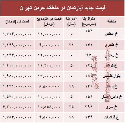 مظنه آپارتمان در منطقه جردن ؟ +جدول