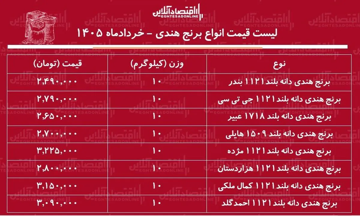 قیمت جدید انواع برنج هندی ۲۴ خرداد ۱۴۰۵ | کیسه ۱۰ کیلویی برنج هندی مژده، هایلی، کمال‌ ملکی و...را چند بخریم؟ + جدول