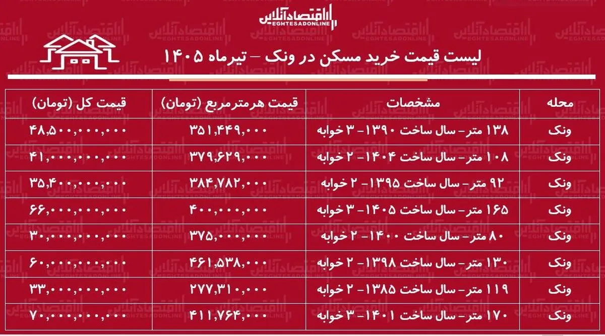 لیست قیمت خرید مسکن در ونک | خرید آپارتمان در این منطقه چقدر سرمایه نیاز دارد؟ + جدول تیرماه ۱۴۰۵