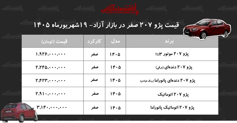 رکوردشکنی قیمت پژو ۲۰۷/ قیمت پژو ۲۰۷ اوج فاصله گرفت+ جدول شهریورماه ۱۴۰۵