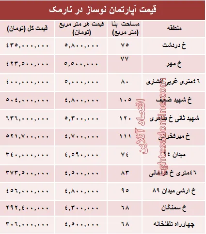 مظنه آپارتمان نوساز در منطقه نارمک؟ +جدول