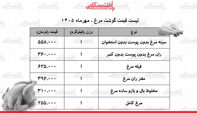 قیمت جدید  گوشت مرغ امروز ۱۱ مهر ۱۴۰۵ / مرغ کامل کیلویی چند شد؟ + جدول
