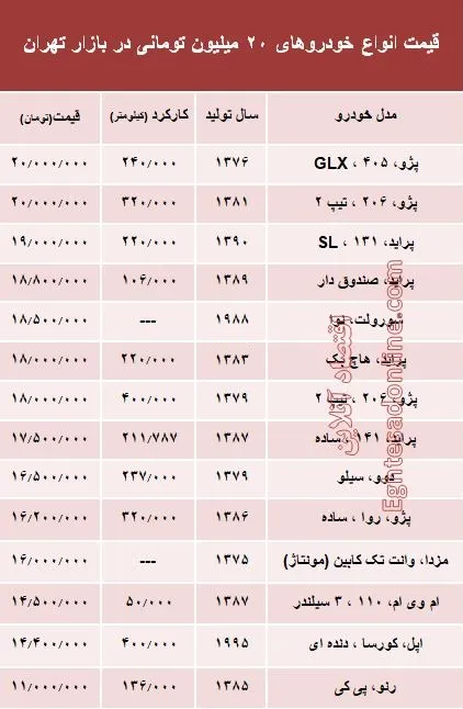 با ۲۰میلیون هم می‌توان خودرو خرید؟ +جدول