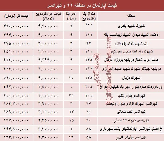نرخ قطعی آپارتمان در منطقه ۲۲ و تهرانسر؟+ جدول