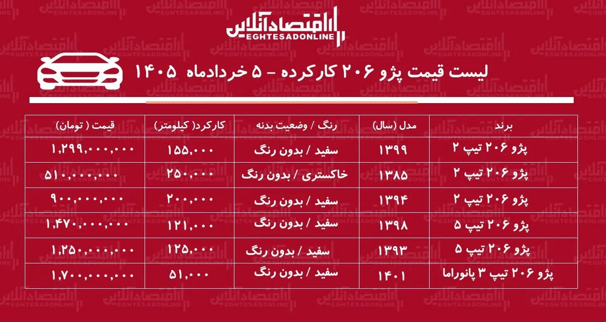 لیست قیمت پژو ۲۰۶ کارکرده / پژو ۲۰۶ تیپ ۵ در بازار چند؟ + جدول خرداد ۱۴۰۵