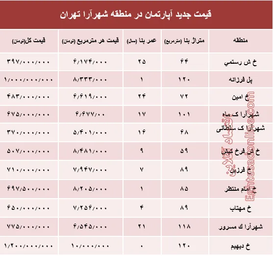 مظنه آپارتمان در منطقه شهرآرا؟ +جدول
