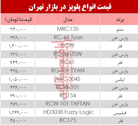قیمت انواع پرفروش‌ترین پلوپز دربازار تهران؟ +جدول