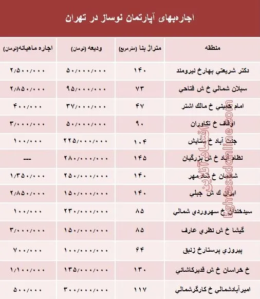 مظنه اجاره‌بهای آپارتمان نوساز در تهران؟ +جدول