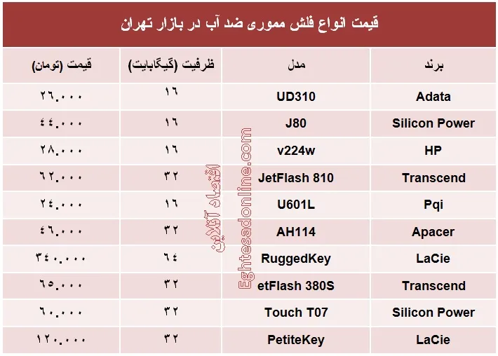 قیمت انواع فلش مموری ضد آب؟ +جدول
