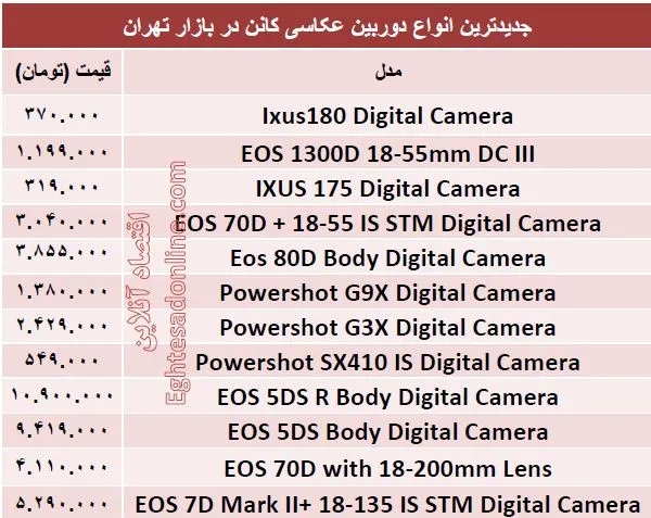 پرفروش‌ترین‌ دوربین‌های‌ عکاسی کانن کدامند؟ +قیمت