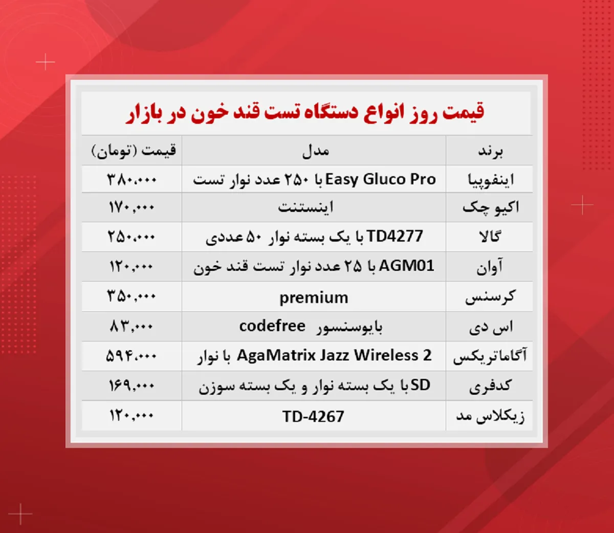 قیمت دستگاه تست قند خون + جدول(۱۴۰۰/۸/۱۶)