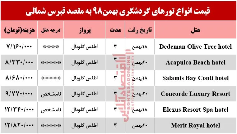 سفر به قبرس شمالی چقدر هزینه دارد؟