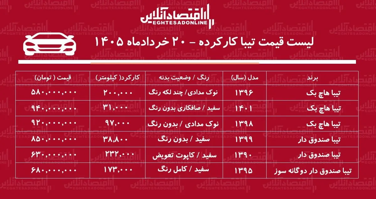 لیست قیمت تیبا کارکرده/ تیبا هاچ‌بک در بازار چند؟ + جدول خرداد ۱۴۰۵