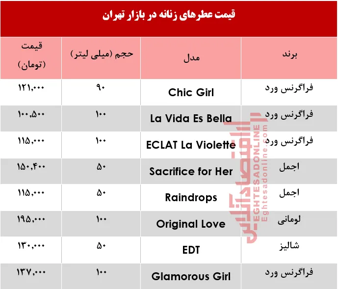 با 200هزار تومان چه عطر زنانه بخریم؟ +جدول