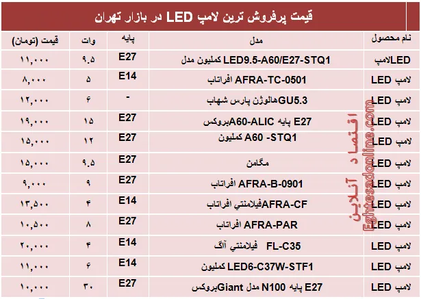 پرفروش‌ترین‌ لامپ‌های LED در بازار؟ +قیمت‌